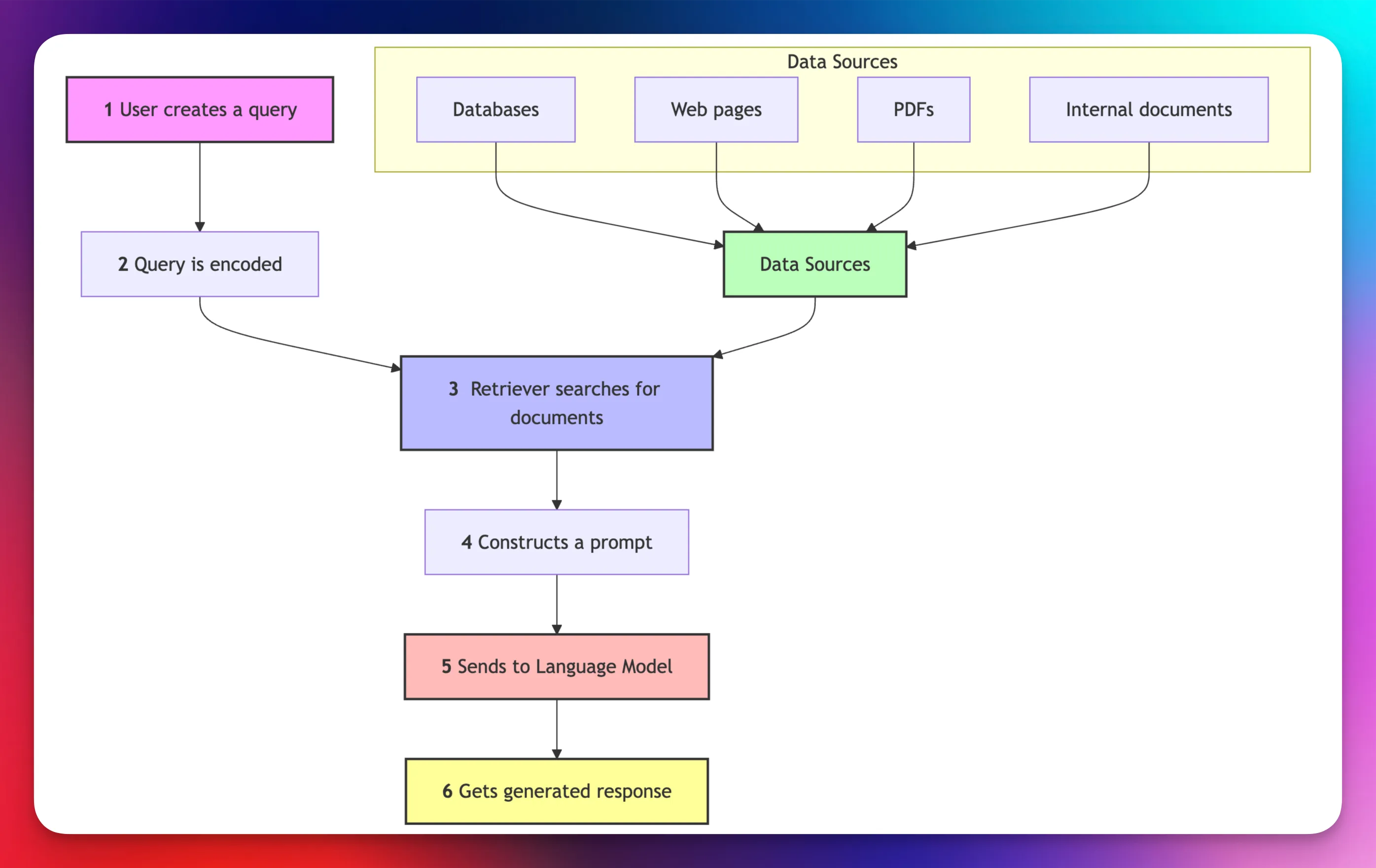 How does Retrieval Augmented Generation (RAG) Works